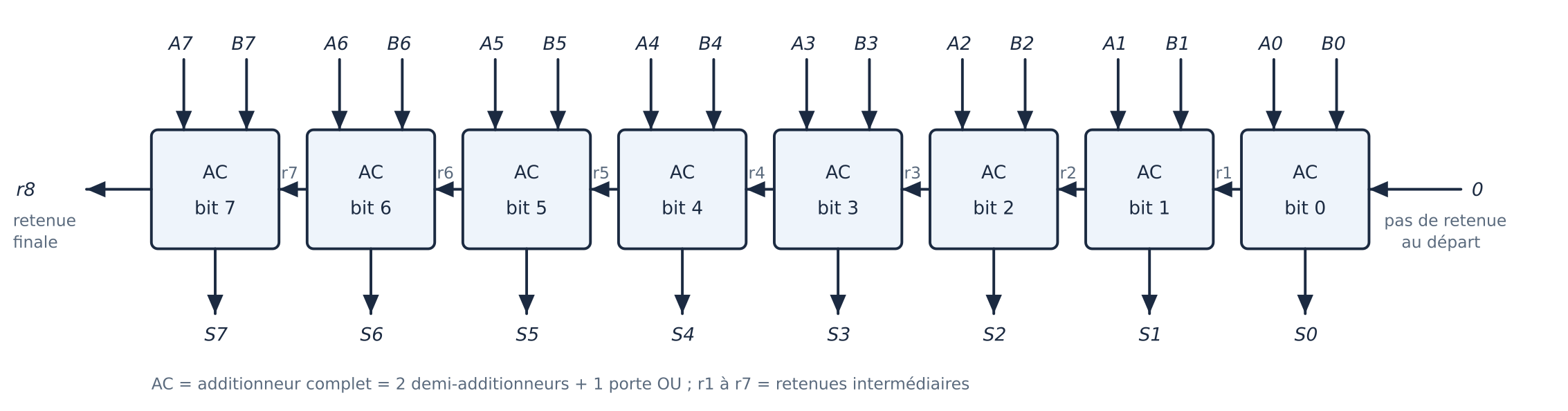 Additionneur 8 bits