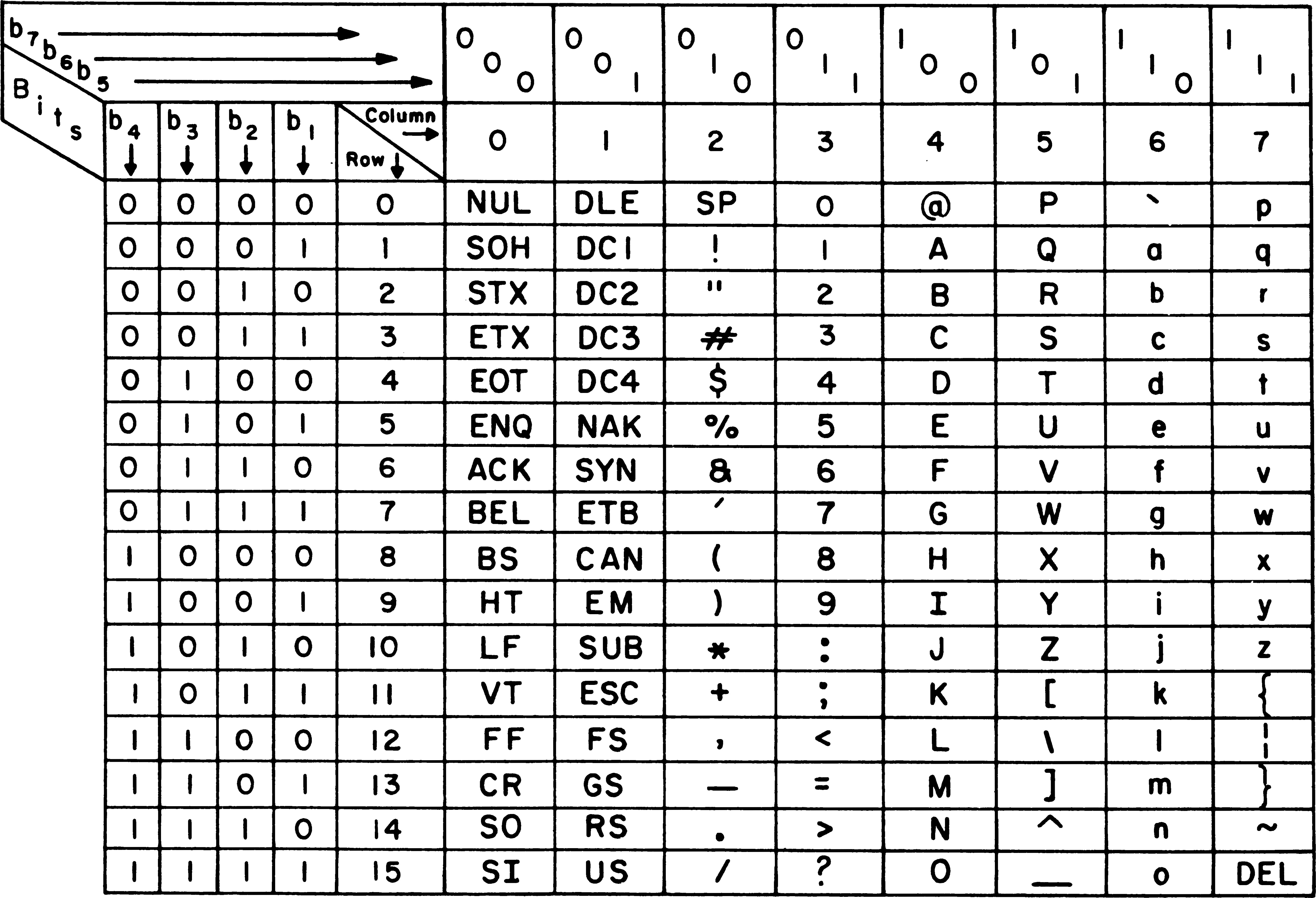 Table ASCII