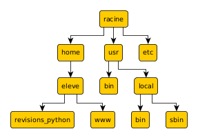 Arborescence fichiers
