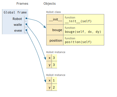 Représentation en mémoire