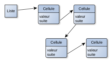 Liste chaînée