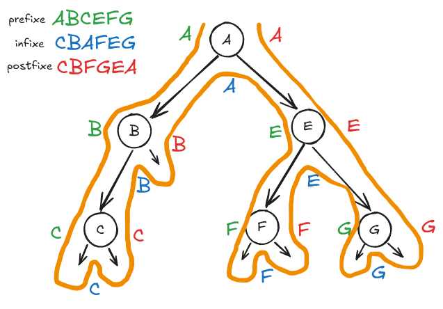 Parcours arbre binaire