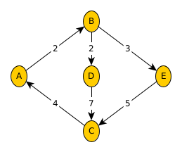 Exo graphe orienté pondéré