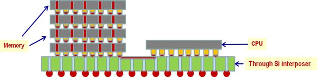 2.5D Through Silicium