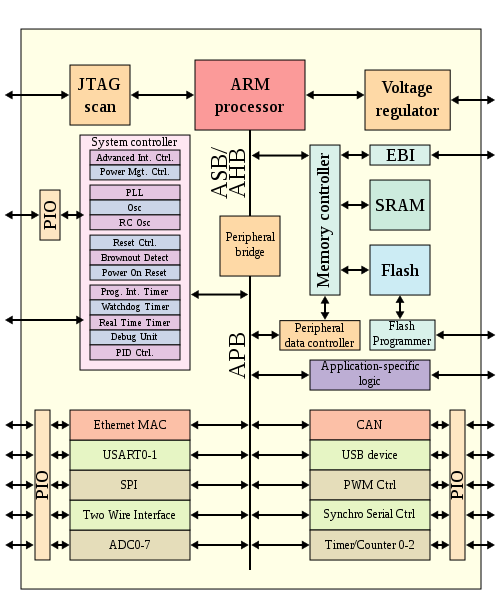 Schéma d’un SOC Atmel AT91SAM (ARM)