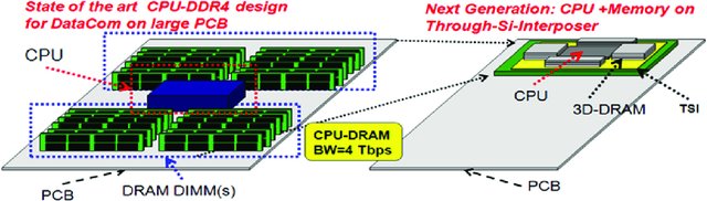 Mémoire sur barrettes DDR4 (à gauche) contre mémoire 3D sur interposeur (à droite)
