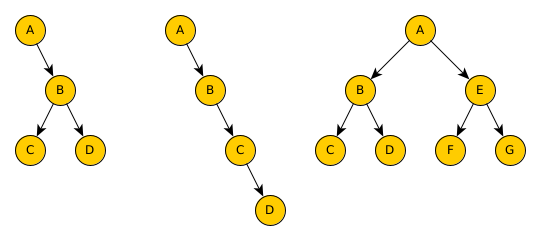 Exercice : représenter en python les 3 arbres ci-dessus